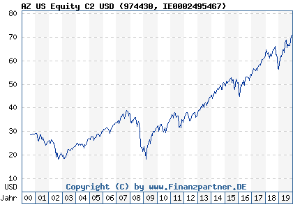 Chart: AZ US Equity C2 USD (974430 IE0002495467)