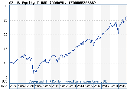 Chart: AZ US Equity I USD (A0HMVU IE00B0RZ0636)