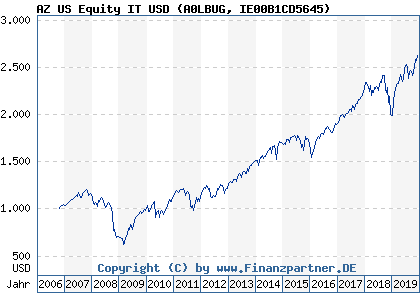 Chart: AZ US Equity IT USD (A0LBUG IE00B1CD5645)