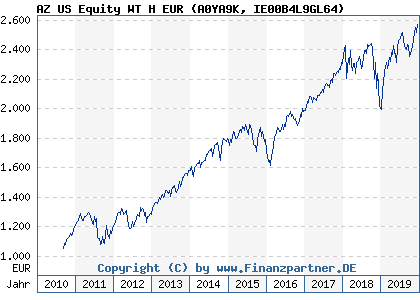 Chart: AZ US Equity WT H EUR (A0YA9K IE00B4L9GL64)