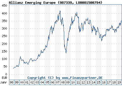 Chart: Allianz Emerging Europe (987339 LU0081500794)