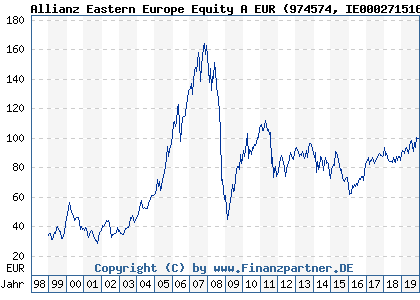 Chart: Allianz Eastern Europe Equity A EUR (974574 IE0002715161)