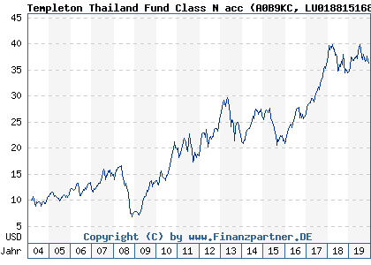 Chart: Templeton Thailand Fund Class N acc (A0B9KC LU0188151681)
