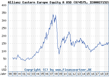 Chart: Allianz Eastern Europe Equity A USD (974575 IE0002715278)