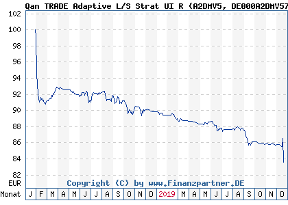 Chart: Qan TRADE Adaptive L/S Strat UI R (A2DMV5 DE000A2DMV57)