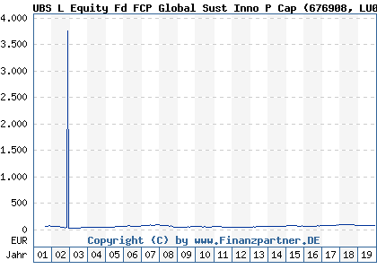 Chart: UBS L Equity Fd FCP Global Sust Inno P Cap (676908 LU0130799603)