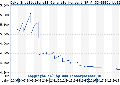Chart: Deka Institutionell Garantie Konzept TF A (DK0EBC LU0274420214)