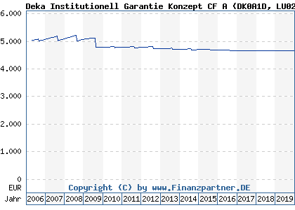 Chart: Deka Institutionell Garantie Konzept CF A (DK0A1D LU0232209030)