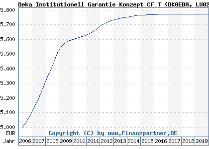 Chart: Deka Institutionell Garantie Konzept CF T (DK0EBA LU0250598322)