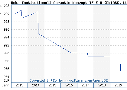Chart: Deka Institutionell Garantie Konzept TF E A (DK1A6K LU0897277587)