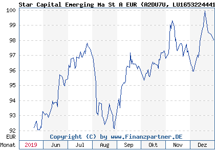 Chart: Star Capital Emerging Ma St A EUR (A2DU7U LU1653224441)