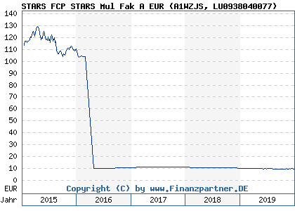 Chart: STARS FCP STARS Mul Fak A EUR (A1WZJS LU0938040077)