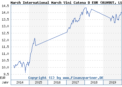 Chart: March International March Vini Catena D EUR (A1W9UT LU0982163080)