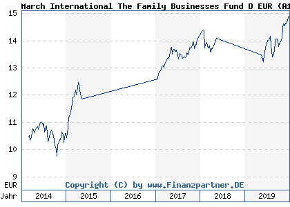 Chart: March International The Family Businesses Fund D EUR (A1W9UU LU0982157272)