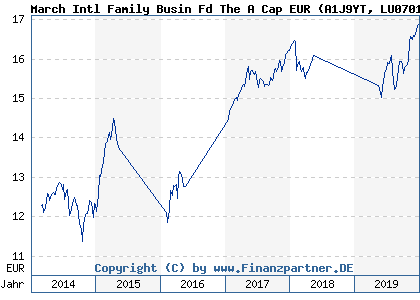 Chart: March Intl Family Busin Fd The A Cap EUR (A1J9YT LU0701410861)