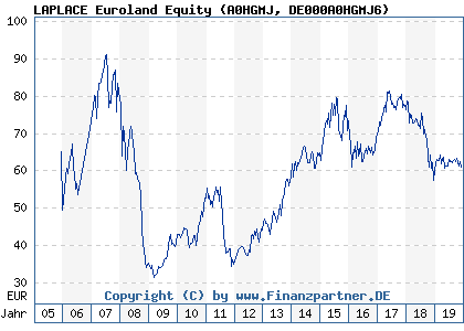 Chart: LAPLACE Euroland Equity (A0HGMJ DE000A0HGMJ6)