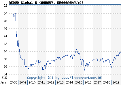 Chart: AEQUO Global R (A0NAUY DE000A0NAUY9)