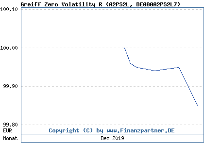 Chart: Greiff Zero Volatility R (A2PS2L DE000A2PS2L7)