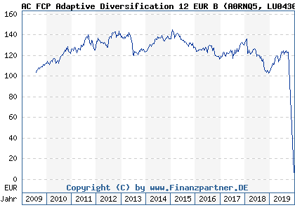 Chart: AC FCP Adaptive Diversification 12 EUR B (A0RNQ5 LU0430218775)