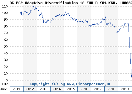 Chart: AC FCP Adaptive Diversification 12 EUR D (A1JK6N LU0682218119)