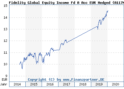 Chart: Fidelity Global Equity Income Fd A Acc EUR Hedged (A117MH LU1084164919)