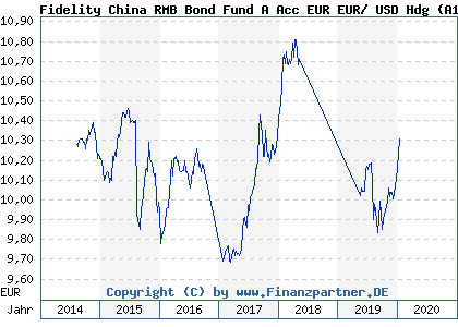 Chart: Fidelity China RMB Bond Fund A Acc EUR EUR/ USD Hdg (A113C5 LU1055024514)