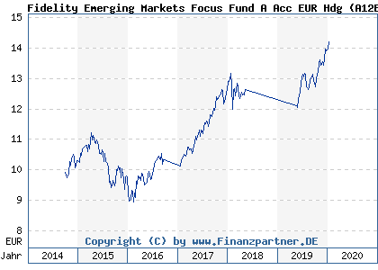 Chart: Fidelity Emerging Markets Focus Fund A Acc EUR Hdg (A12BKN LU1102505846)