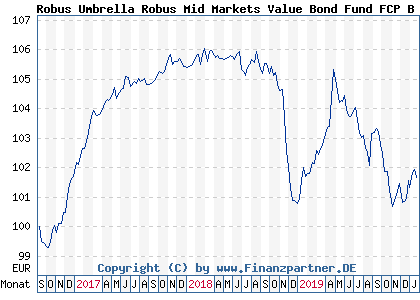 Chart: Robus Umbrella Robus Mid Markets Value Bond Fund FCP B (HAFX74 LU1439457828)