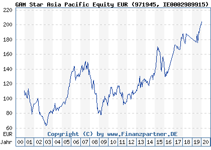 Chart: GAM Star Asia Pacific Equity EUR (971945 IE0002989915)