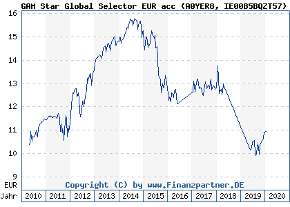 Chart: GAM Star Global Selector EUR acc (A0YER8 IE00B5BQZT57)