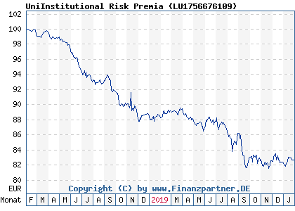 Chart: UniInstitutional Risk Premia ( LU1756676109)
