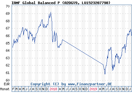 Chart: IAMF Global Balanced P (A2DGV9 LU1523207790)