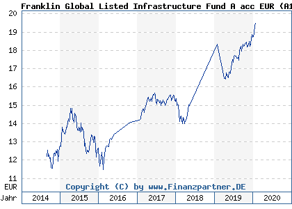 Chart: Franklin Global Listed Infrastructure Fund A acc EUR (A1T7WG LU0909058058)