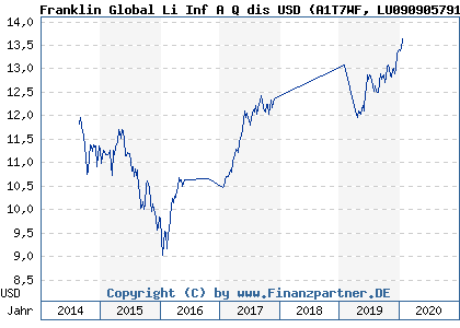Chart: Franklin Global Li Inf A Q dis USD (A1T7WF LU0909057910)