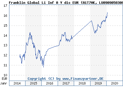 Chart: Franklin Global Li Inf A Y dis EUR (A1T7WK LU0909058306)