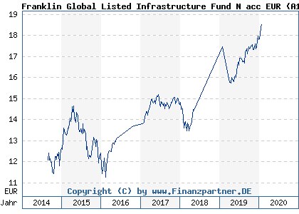 Chart: Franklin Global Listed Infrastructure Fund N acc EUR (A1T7WJ LU0909058215)