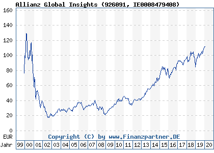 Chart: Allianz Global Insights (926091 IE0008479408)