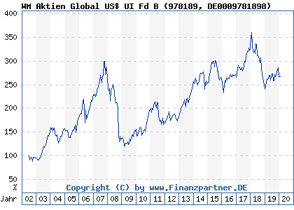Chart: WM Aktien Global US$ UI Fd B (978189 DE0009781898)