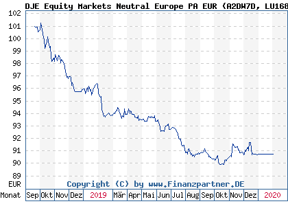 Chart: DJE Equity Markets Neutral Europe PA EUR (A2DW7D LU1681425366)