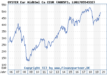 Chart: OYSTER Eur Mid&Sml Ca CEUR (A0B5FS LU0178554332)