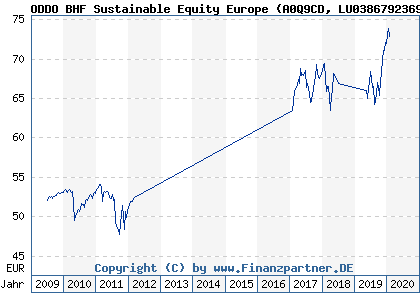 Chart: ODDO BHF Sustainable Equity Europe (A0Q9CD LU0386792369)