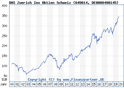 Chart: DWS Zuerich Inv Aktien Schweiz (849014 DE0008490145)