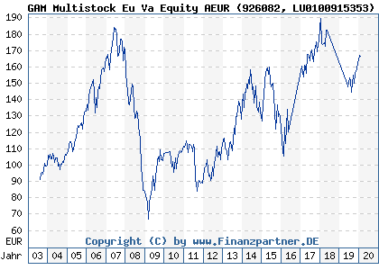 Chart: GAM Multistock Eu Va Equity AEUR (926082 LU0100915353)