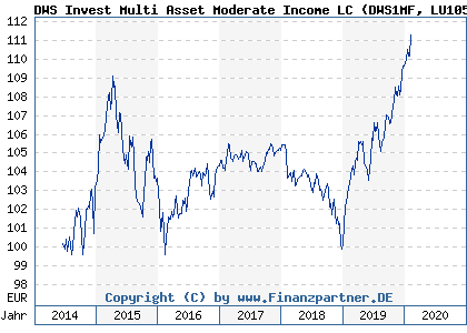 Chart: DWS Invest Multi Asset Moderate Income LC (DWS1MF LU1054319964)