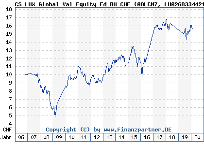 Chart: CS LUX Global Val Equity Fd BH CHF (A0LCN7 LU0268334421)