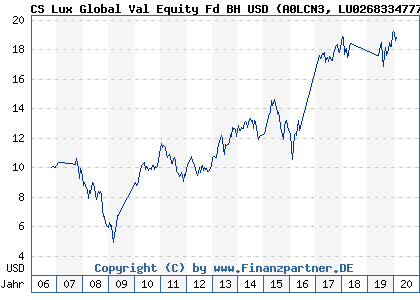 Chart: CS Lux Global Val Equity Fd BH USD (A0LCN3 LU0268334777)