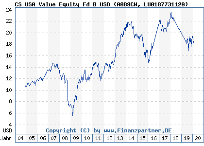 Chart: CS USA Value Equity Fd B USD (A0B9CW LU0187731129)