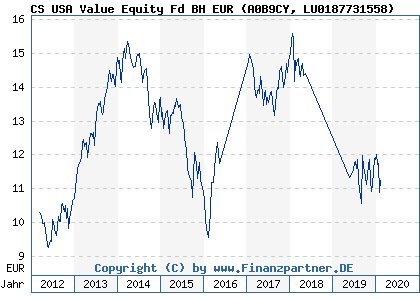 Chart: CS USA Value Equity Fd BH EUR (A0B9CY LU0187731558)