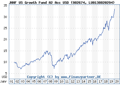 Chart: JHHF US Growth Fund A2 Acc USD (982674 LU0138820294)