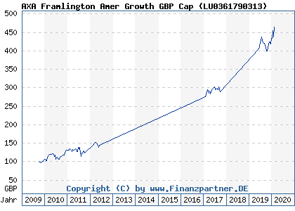 Chart: AXA Framlington Amer Growth GBP Cap ( LU0361790313)